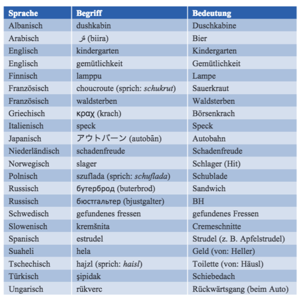 Deutsch beeinflusst viele Sprachen biz.talk
